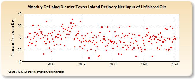 Refining District Texas Inland Refinery Net Input of Unfinished Oils (Thousand Barrels per Day)