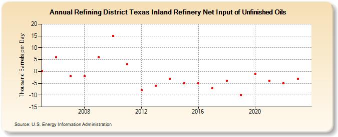 Refining District Texas Inland Refinery Net Input of Unfinished Oils (Thousand Barrels per Day)