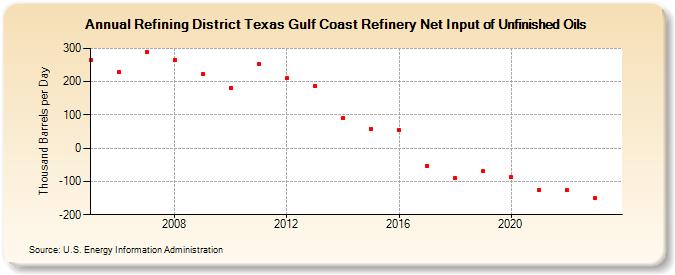 Refining District Texas Gulf Coast Refinery Net Input of Unfinished Oils (Thousand Barrels per Day)