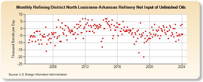 Refining District North Louisiana-Arkansas Refinery Net Input of Unfinished Oils (Thousand Barrels per Day)