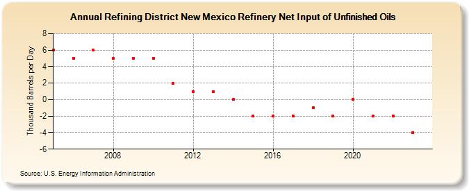 Refining District New Mexico Refinery Net Input of Unfinished Oils (Thousand Barrels per Day)