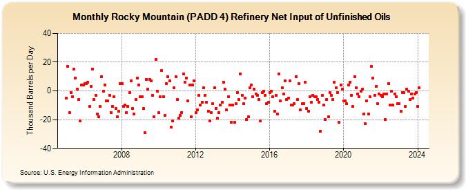 Rocky Mountain (PADD 4) Refinery Net Input of Unfinished Oils (Thousand Barrels per Day)