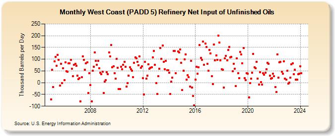 West Coast (PADD 5) Refinery Net Input of Unfinished Oils (Thousand Barrels per Day)