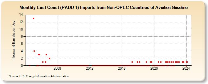 East Coast (PADD 1) Imports from Non-OPEC Countries of Aviation Gasoline (Thousand Barrels per Day)