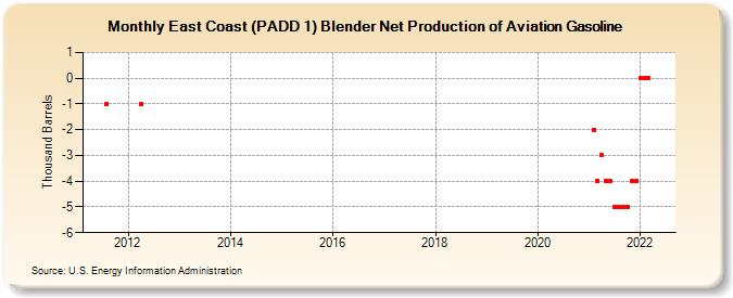 East Coast (PADD 1) Blender Net Production of Aviation Gasoline (Thousand Barrels)