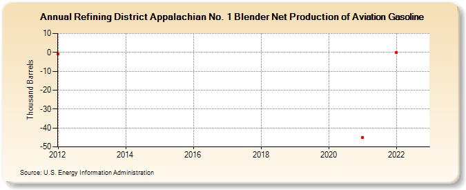 Refining District Appalachian No. 1 Blender Net Production of Aviation Gasoline (Thousand Barrels)