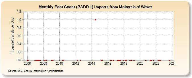 East Coast (PADD 1) Imports from Malaysia of Waxes (Thousand Barrels per Day)