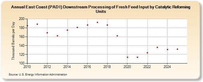 East Coast (PAD I) Downstream Processing of Fresh Feed Input by Catalytic Reforming Units (Thousand Barrels per Day)