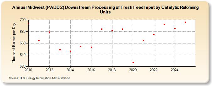 Midwest (PADD 2) Downstream Processing of Fresh Feed Input by Catalytic Reforming Units (Thousand Barrels per Day)