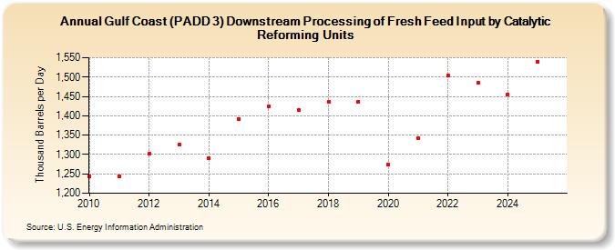 Gulf Coast (PADD 3) Downstream Processing of Fresh Feed Input by Catalytic Reforming Units (Thousand Barrels per Day)