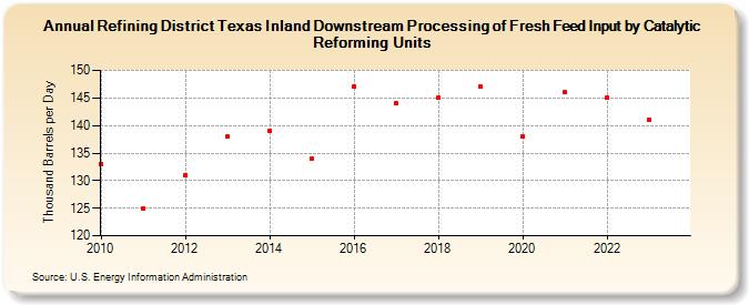 Refining District Texas Inland Downstream Processing of Fresh Feed Input by Catalytic Reforming Units (Thousand Barrels per Day)