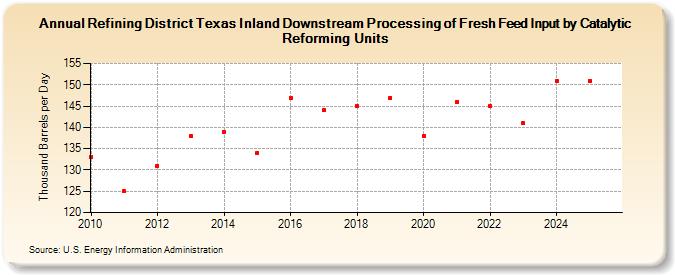 Refining District Texas Inland Downstream Processing of Fresh Feed Input by Catalytic Reforming Units (Thousand Barrels per Day)