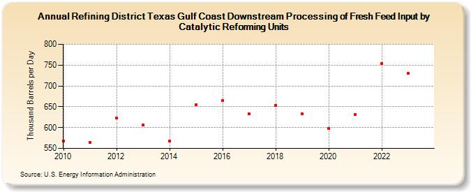Refining District Texas Gulf Coast Downstream Processing of Fresh Feed Input by Catalytic Reforming Units (Thousand Barrels per Day)