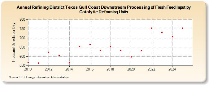 Refining District Texas Gulf Coast Downstream Processing of Fresh Feed Input by Catalytic Reforming Units (Thousand Barrels per Day)