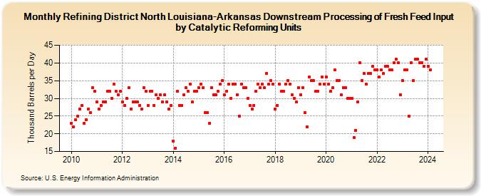 Refining District North Louisiana-Arkansas Downstream Processing of Fresh Feed Input by Catalytic Reforming Units (Thousand Barrels per Day)