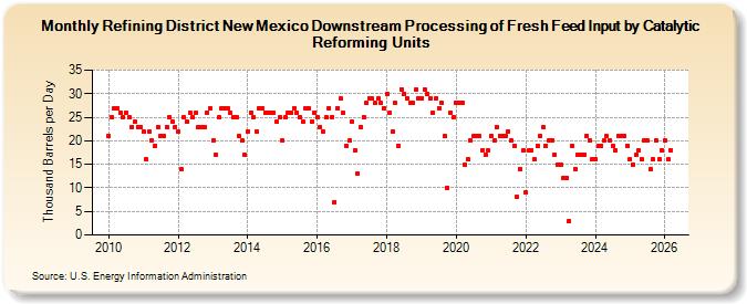 Refining District New Mexico Downstream Processing of Fresh Feed Input by Catalytic Reforming Units (Thousand Barrels per Day)