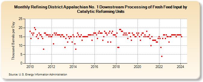 Refining District Appalachian No. 1 Downstream Processing of Fresh Feed Input by Catalytic Reforming Units (Thousand Barrels per Day)