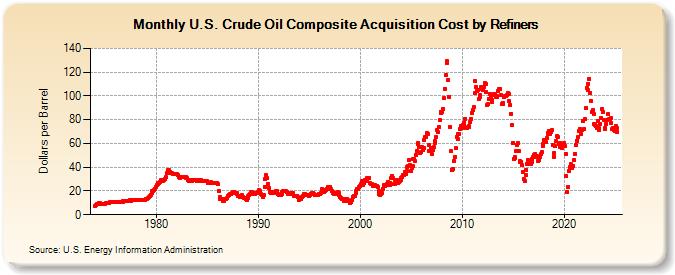 U.S. Crude Oil Composite Acquisition Cost by Refiners (Dollars per Barrel)