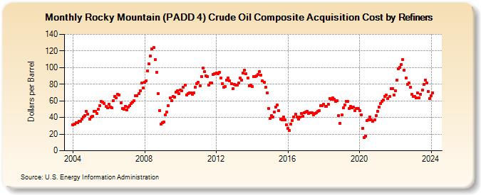 Rocky Mountain (PADD 4) Crude Oil Composite Acquisition Cost by Refiners (Dollars per Barrel)