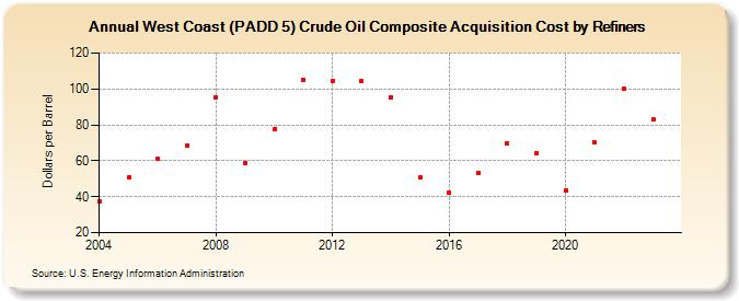 West Coast (PADD 5) Crude Oil Composite Acquisition Cost by Refiners (Dollars per Barrel)