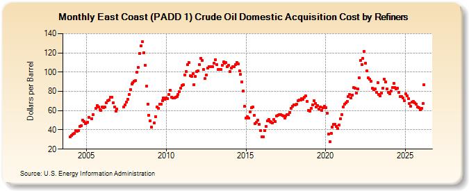 East Coast (PADD 1) Crude Oil Domestic Acquisition Cost by Refiners (Dollars per Barrel)
