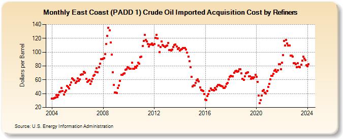 East Coast (PADD 1) Crude Oil Imported Acquisition Cost by Refiners (Dollars per Barrel)