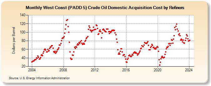West Coast (PADD 5) Crude Oil Domestic Acquisition Cost by Refiners (Dollars per Barrel)