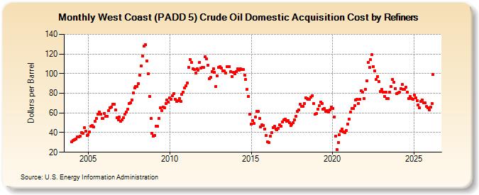 West Coast (PADD 5) Crude Oil Domestic Acquisition Cost by Refiners (Dollars per Barrel)