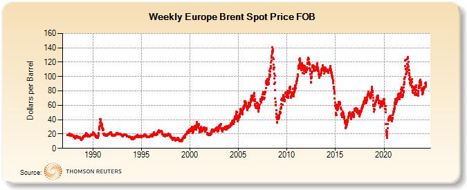 Weekly Europe Brent Spot Price FOB (Dollars per Barrel)