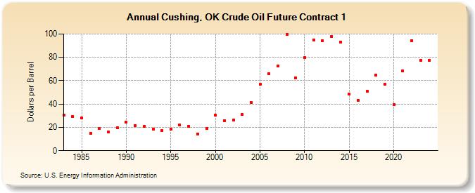 Cushing, OK Crude Oil Future Contract 1 (Dollars per Barrel)