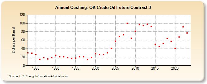 Cushing, OK Crude Oil Future Contract 3 (Dollars per Barrel)