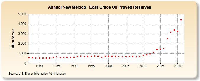 New Mexico - East Crude Oil Proved Reserves (Million Barrels)