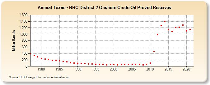 Texas - RRC District 2 Onshore Crude Oil Proved Reserves (Million Barrels)