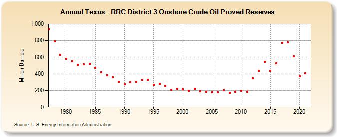 Texas - RRC District 3 Onshore Crude Oil Proved Reserves (Million Barrels)