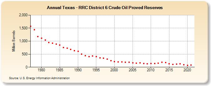 Texas - RRC District 6 Crude Oil Proved Reserves (Million Barrels)