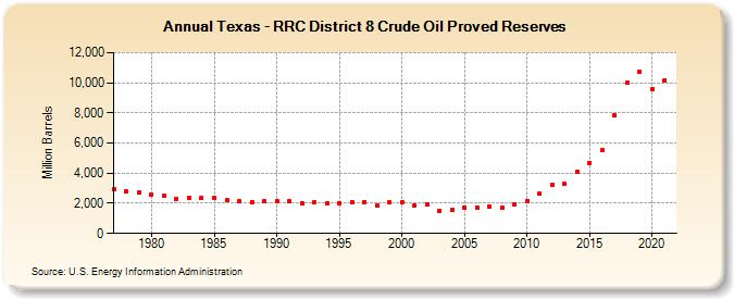 Texas - RRC District 8 Crude Oil Proved Reserves (Million Barrels)