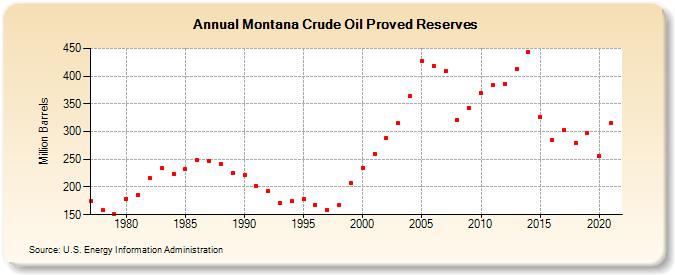 Montana Crude Oil Proved Reserves (Million Barrels)