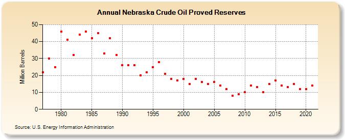 Nebraska Crude Oil Proved Reserves (Million Barrels)