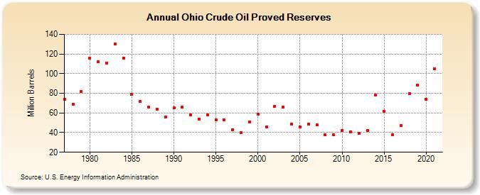 Ohio Crude Oil Proved Reserves (Million Barrels)