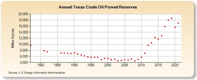 Texas Crude Oil Proved Reserves (Million Barrels)