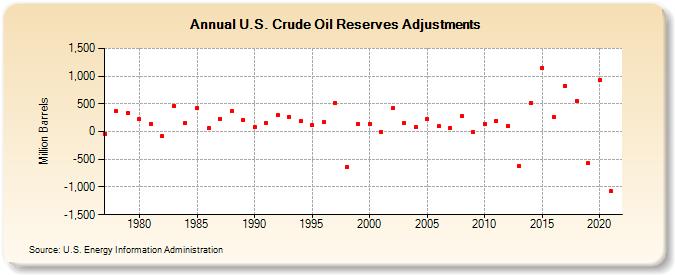 U.S. Crude Oil Reserves Adjustments (Million Barrels)