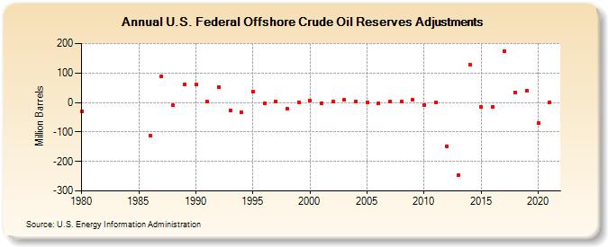 U.S. Federal Offshore Crude Oil Reserves Adjustments (Million Barrels)