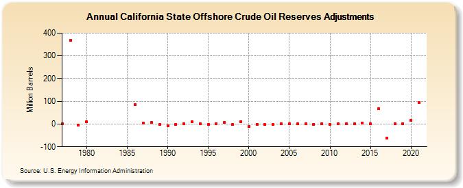 California State Offshore Crude Oil Reserves Adjustments (Million Barrels)