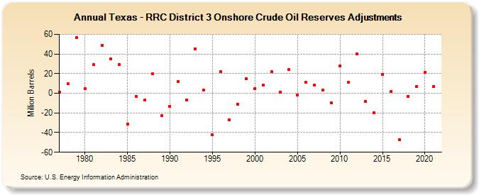 Texas - RRC District 3 Onshore Crude Oil Reserves Adjustments (Million Barrels)