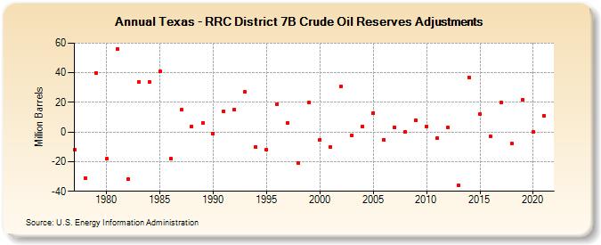 Texas - RRC District 7B Crude Oil Reserves Adjustments (Million Barrels)