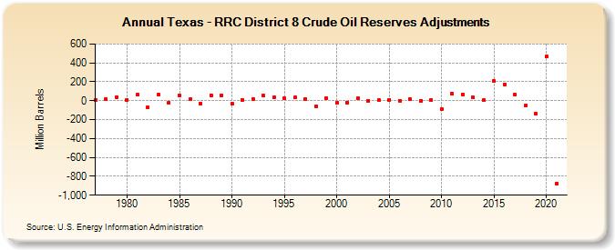 Texas - RRC District 8 Crude Oil Reserves Adjustments (Million Barrels)