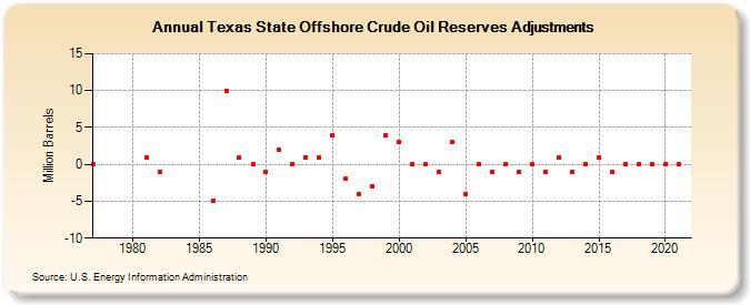 Texas State Offshore Crude Oil Reserves Adjustments (Million Barrels)