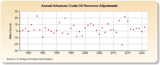 Arkansas Crude Oil Reserves Adjustments (Million Barrels)