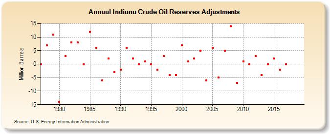 Indiana Crude Oil Reserves Adjustments (Million Barrels)