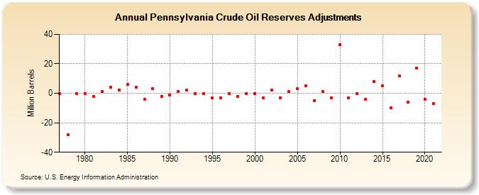 Pennsylvania Crude Oil Reserves Adjustments (Million Barrels)